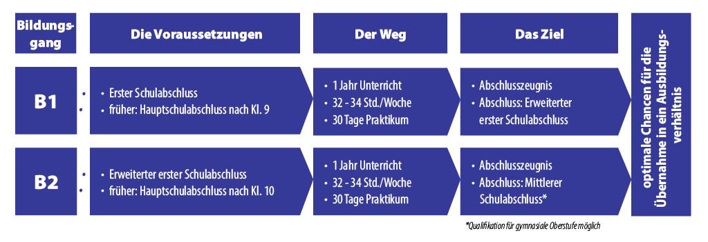 BFS Diagramm: Der Weg zum Abschluss